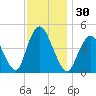 Carteret tide chart for Thursday, November 30, 2023