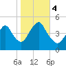 Carteret tide chart for Saturday, November 4, 2023