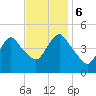 Carteret tide chart for Monday, November 6, 2023