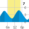 Carteret tide chart for Tuesday, November 7, 2023