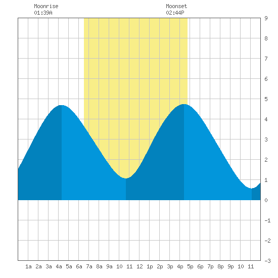 Carteret tide chart for Wednesday, November 8, 2023