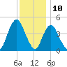 Carteret tide chart for Sunday, December 10, 2023