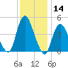 Carteret tide chart for Thursday, December 14, 2023