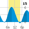 Carteret tide chart for Friday, December 15, 2023