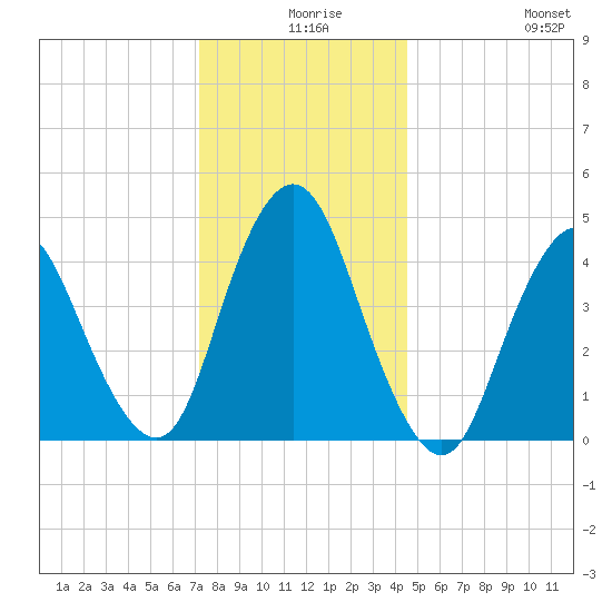 Carteret tide chart for Sunday, December 17, 2023