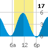 Carteret tide chart for Sunday, December 17, 2023
