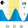Carteret tide chart for Tuesday, December 19, 2023