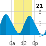 Carteret tide chart for Thursday, December 21, 2023