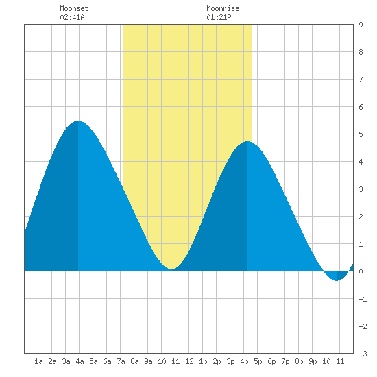 Carteret tide chart for Friday, December 22, 2023