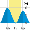 Carteret tide chart for Sunday, December 24, 2023