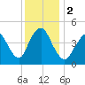 Carteret tide chart for Saturday, December 2, 2023