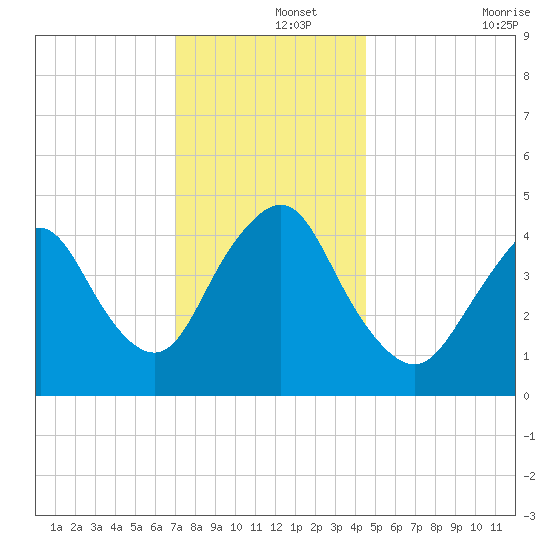 Carteret tide chart for Sunday, December 3, 2023