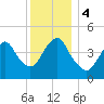 Carteret tide chart for Monday, December 4, 2023