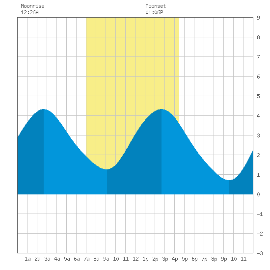 Carteret tide chart for Wednesday, December 6, 2023