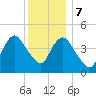 Carteret tide chart for Thursday, December 7, 2023