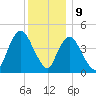 Carteret tide chart for Saturday, December 9, 2023