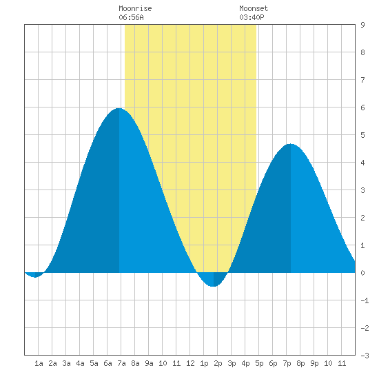 Carteret tide chart for Wednesday, January 10, 2024