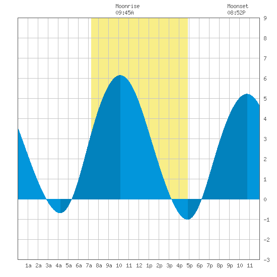 Carteret tide chart for Sunday, January 14, 2024