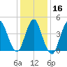 Carteret tide chart for Tuesday, January 16, 2024