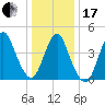 Carteret tide chart for Wednesday, January 17, 2024
