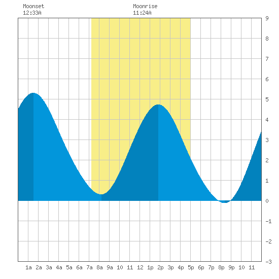 Carteret tide chart for Thursday, January 18, 2024