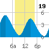 Carteret tide chart for Friday, January 19, 2024