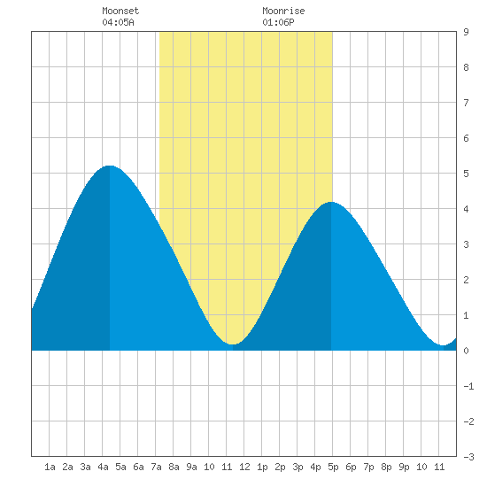 Carteret tide chart for Sunday, January 21, 2024