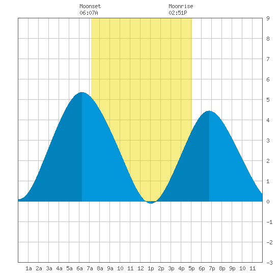 Carteret tide chart for Tuesday, January 23, 2024
