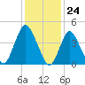 Carteret tide chart for Wednesday, January 24, 2024