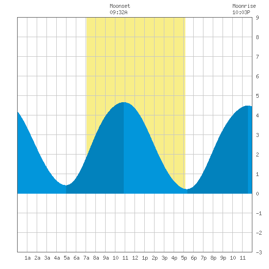 Carteret tide chart for Tuesday, January 30, 2024