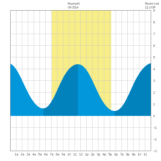 Carteret tide chart for Wednesday, January 31, 2024