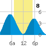 Carteret tide chart for Monday, January 8, 2024