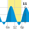 Carteret tide chart for Sunday, February 11, 2024