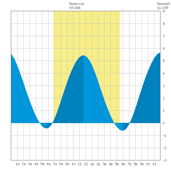Carteret tide chart for Wednesday, February 14, 2024
