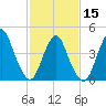 Carteret tide chart for Thursday, February 15, 2024