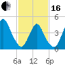 Carteret tide chart for Friday, February 16, 2024
