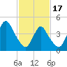 Carteret tide chart for Saturday, February 17, 2024
