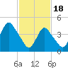 Carteret tide chart for Sunday, February 18, 2024