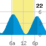Carteret tide chart for Thursday, February 22, 2024