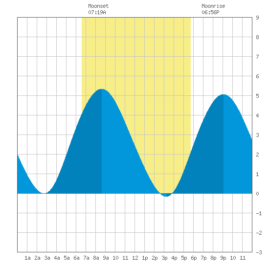 Carteret tide chart for Sunday, February 25, 2024
