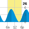 Carteret tide chart for Monday, February 26, 2024