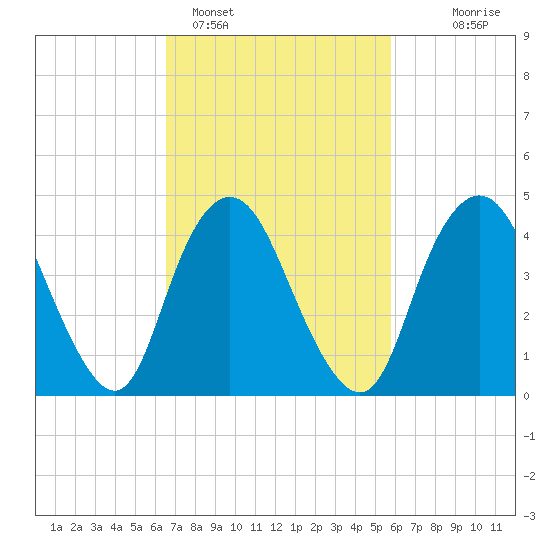 Carteret tide chart for Tuesday, February 27, 2024