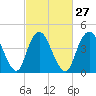Carteret tide chart for Tuesday, February 27, 2024