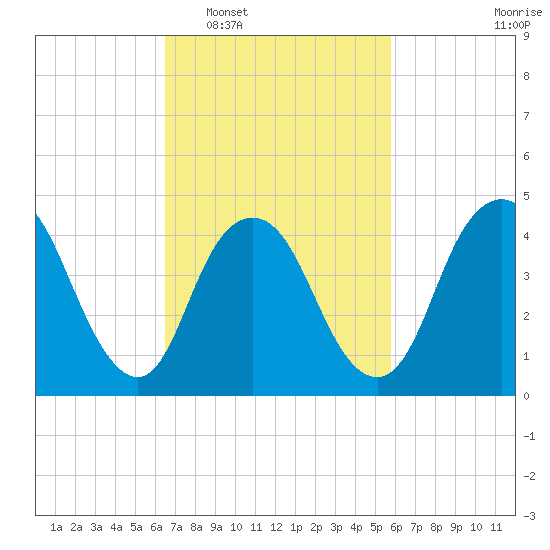 Carteret tide chart for Thursday, February 29, 2024