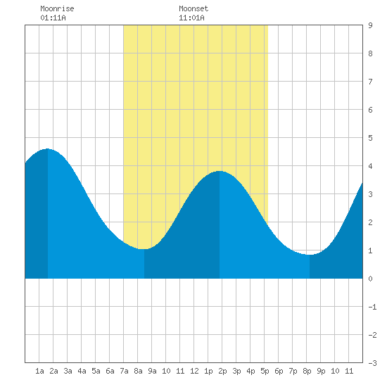 Carteret tide chart for Saturday, February 3, 2024