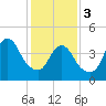 Carteret tide chart for Saturday, February 3, 2024