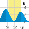 Carteret tide chart for Tuesday, February 6, 2024