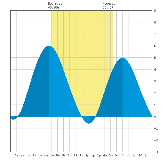 Carteret tide chart for Thursday, February 8, 2024