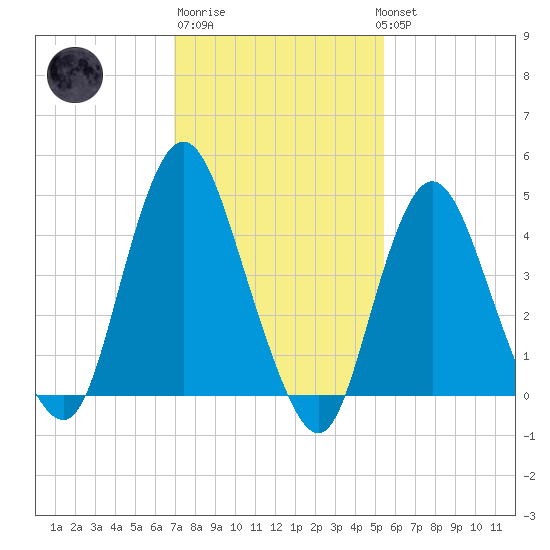 Carteret tide chart for Friday, February 9, 2024