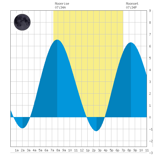 Carteret tide chart for Sunday, March 10, 2024
